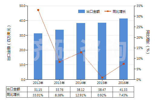 2012-2016年中國(guó)其他回轉(zhuǎn)式葉片泵(HS84136039)出口總額及增速統(tǒng)計(jì)